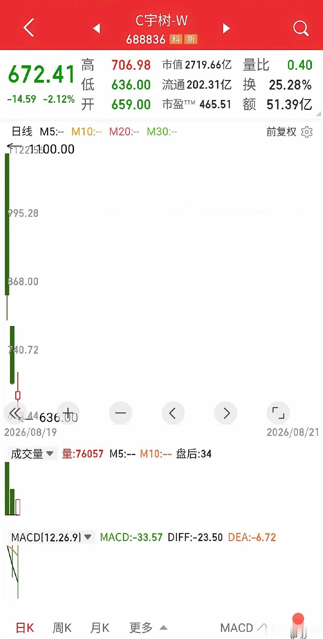 过度溢价的科技股，难逃繁花落尽的一地鸡毛。宇树科技那1100元何时再见，一年后？