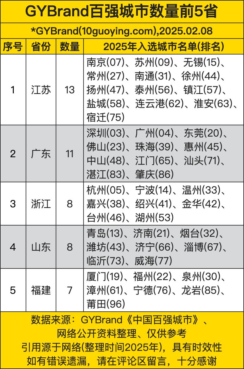 2024年百强城市榜单简直是“江苏霸榜局”——13个城市入选直接封神（南京苏州无