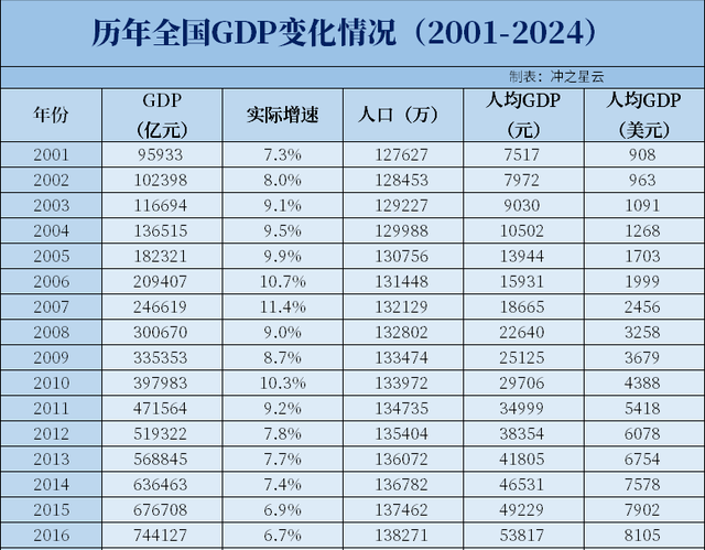 2024年全国GDP数据出炉! 人均为1.35万美元, 总人口14.08亿