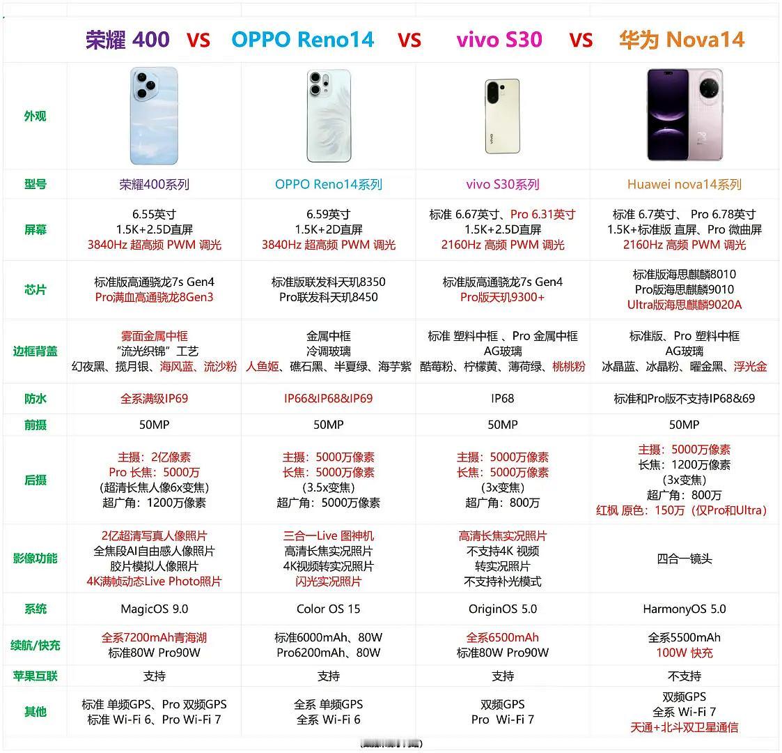 华为、OPPO还有vivo估计都傻眼了，荣耀400Pro这次确实“不讲武德”，
