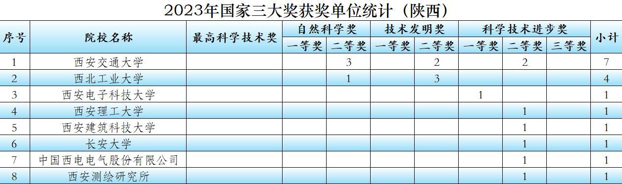 2025年度国家三大奖颁奖在即，这一次陕西有多少所院校会获奖？近期，国家科学技