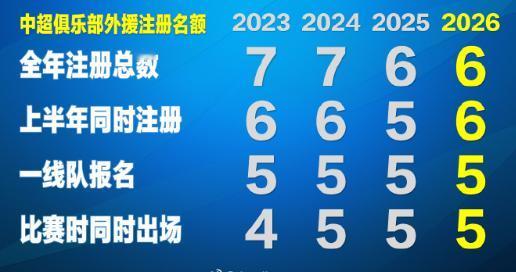 中超外援政策确定微调！多方消息，中超2026赛季的外援政策进行微调，从原来的