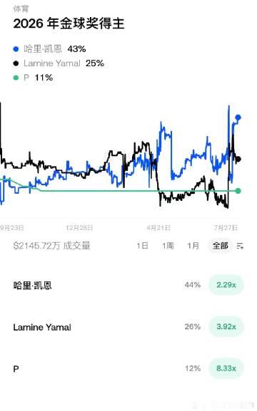 截至 7 月 27 日，哈里・凯恩以 43%-44% 押注占比稳居第一...