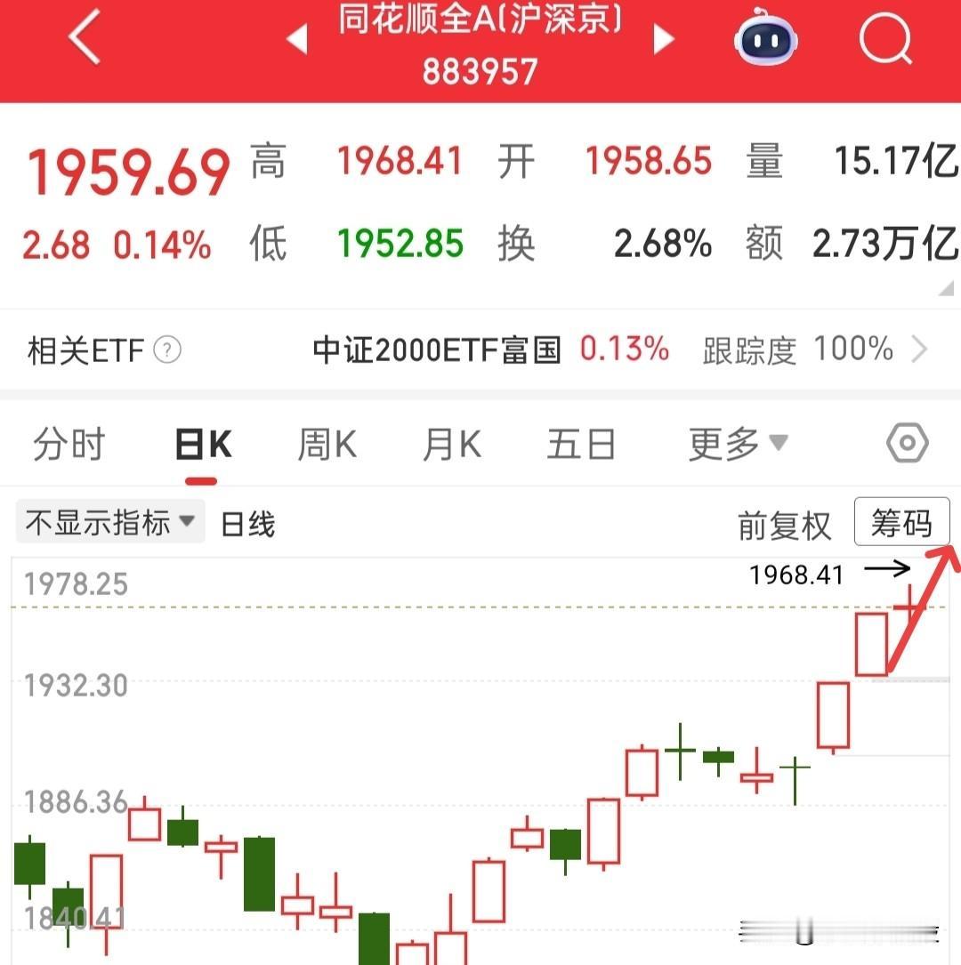 今天的走势是不是乱花迷人眼，上串下跳的，这是主力在干什么？如果去看全A的日线结构