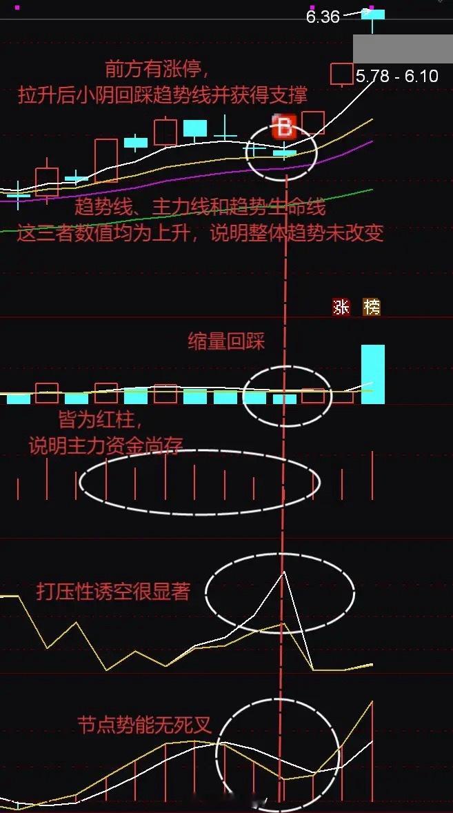 做强势股回踩的低吸操作方式也是简单的，看下方实操案例图，一看就明了。这对于许多不
