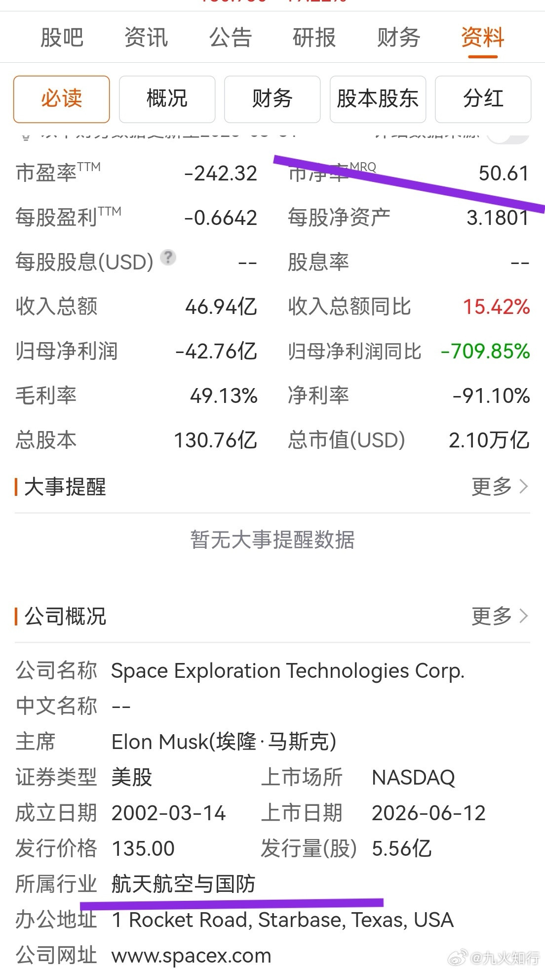 大家早！单从基本面看，SpaceX估值高得离谱，市净率50倍，不过比寒武纪低（市
