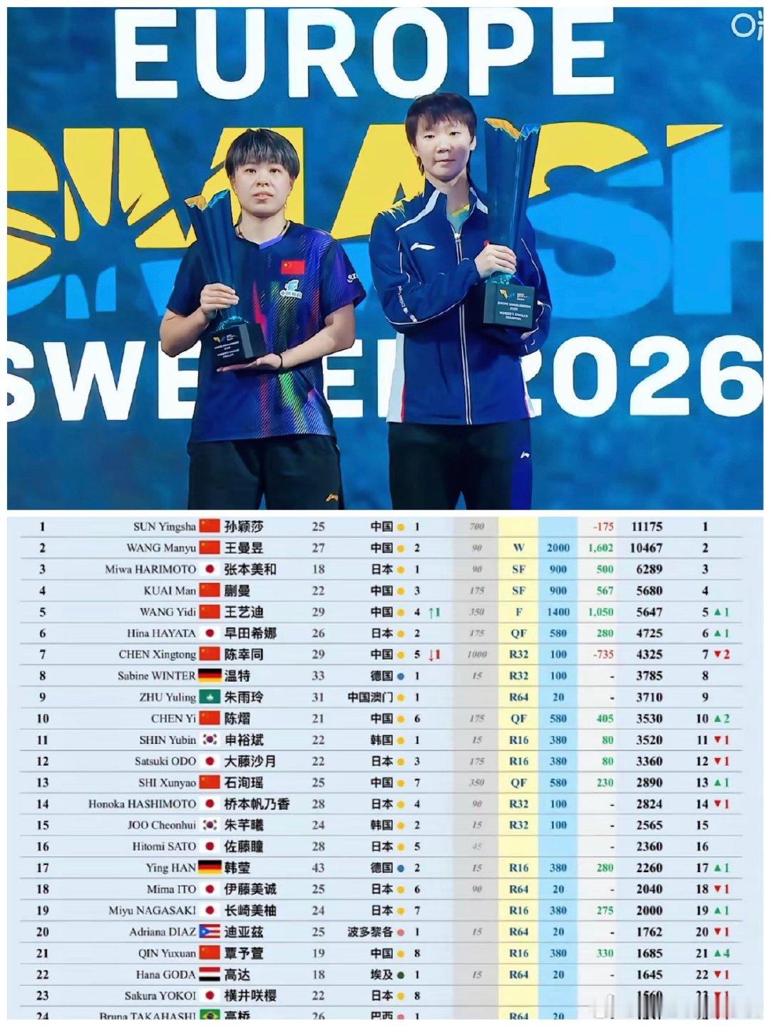 按照滚动积分推演，王曼昱将在9月14日登顶世界第一，但榜首位置维持时间...