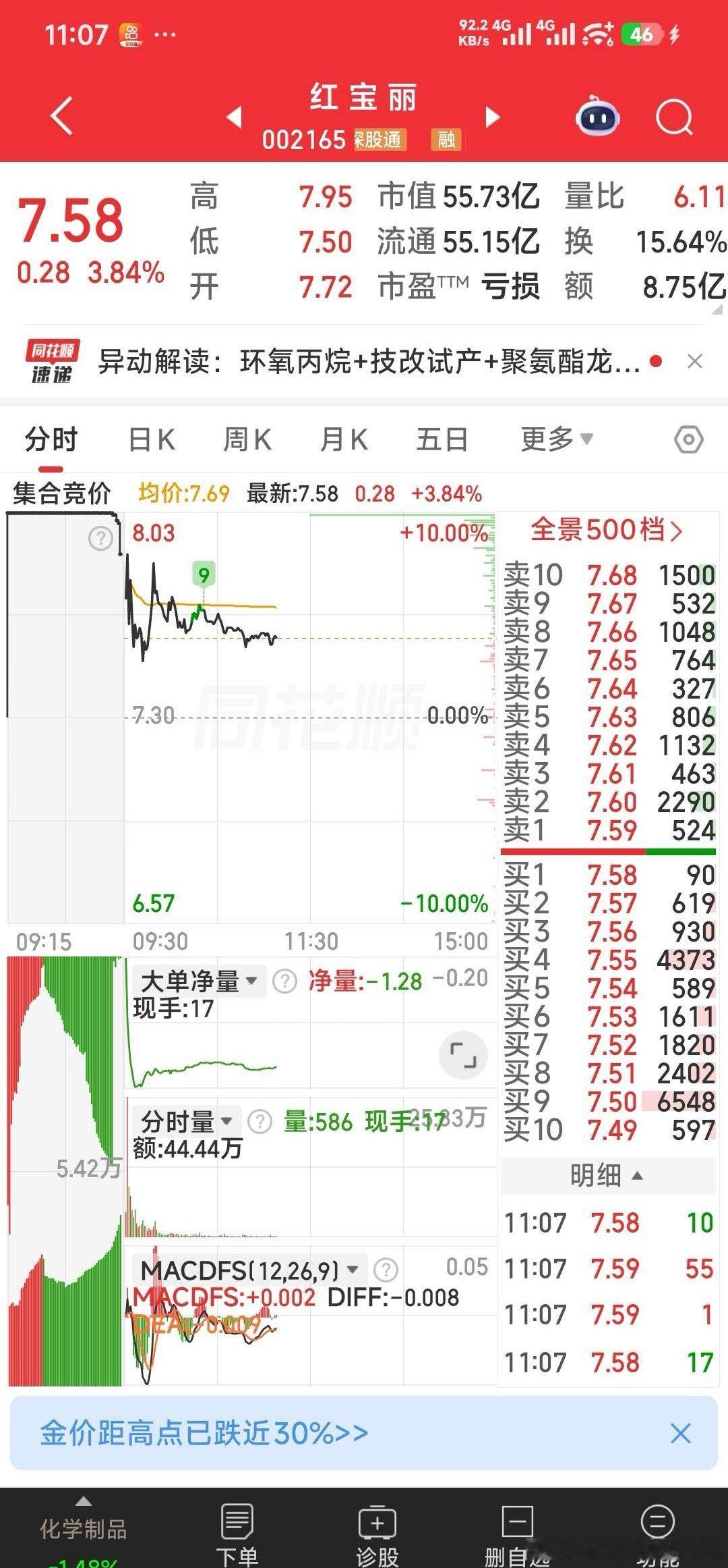 【全扫了】全部的子弹，此刻全扫入了滨化股份5.73元和红宝丽7.58元。现己弹尽
