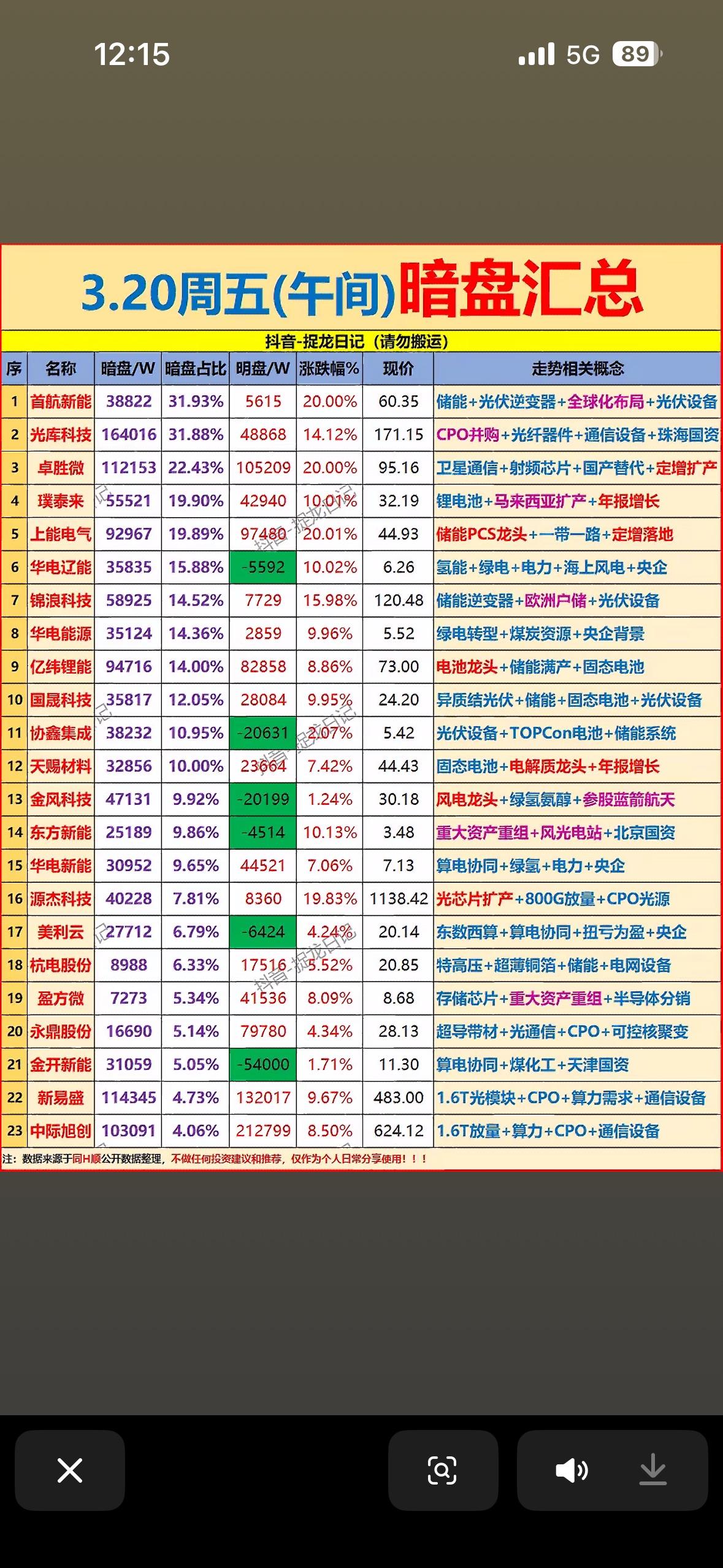 3月20日暗盘资金流向值得关注。开盘35分钟时，中际旭创净流入19.1亿，新