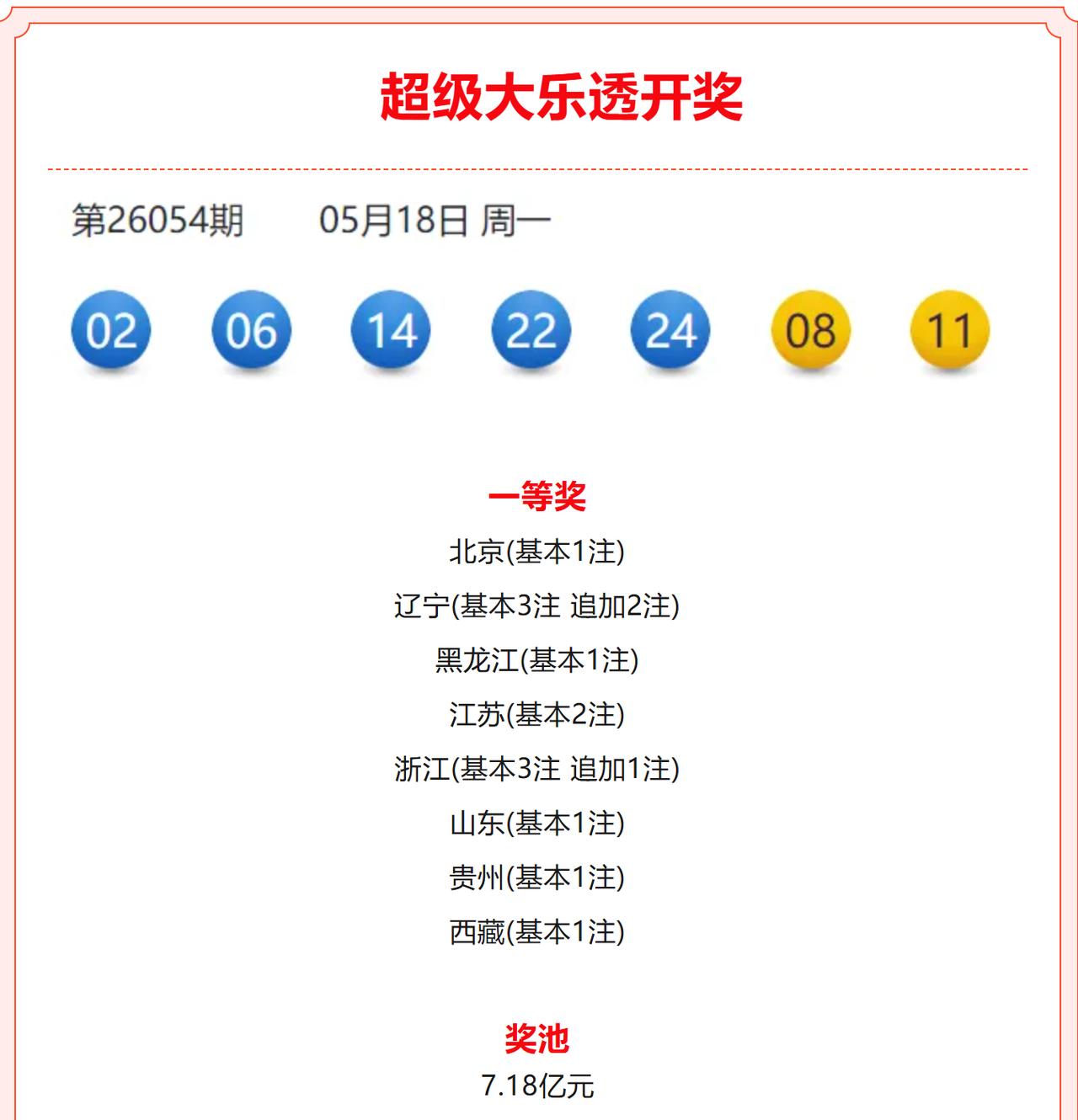 奖金628万元！黑龙江中出1注一等奖5月18日，第26054期超级大乐透开