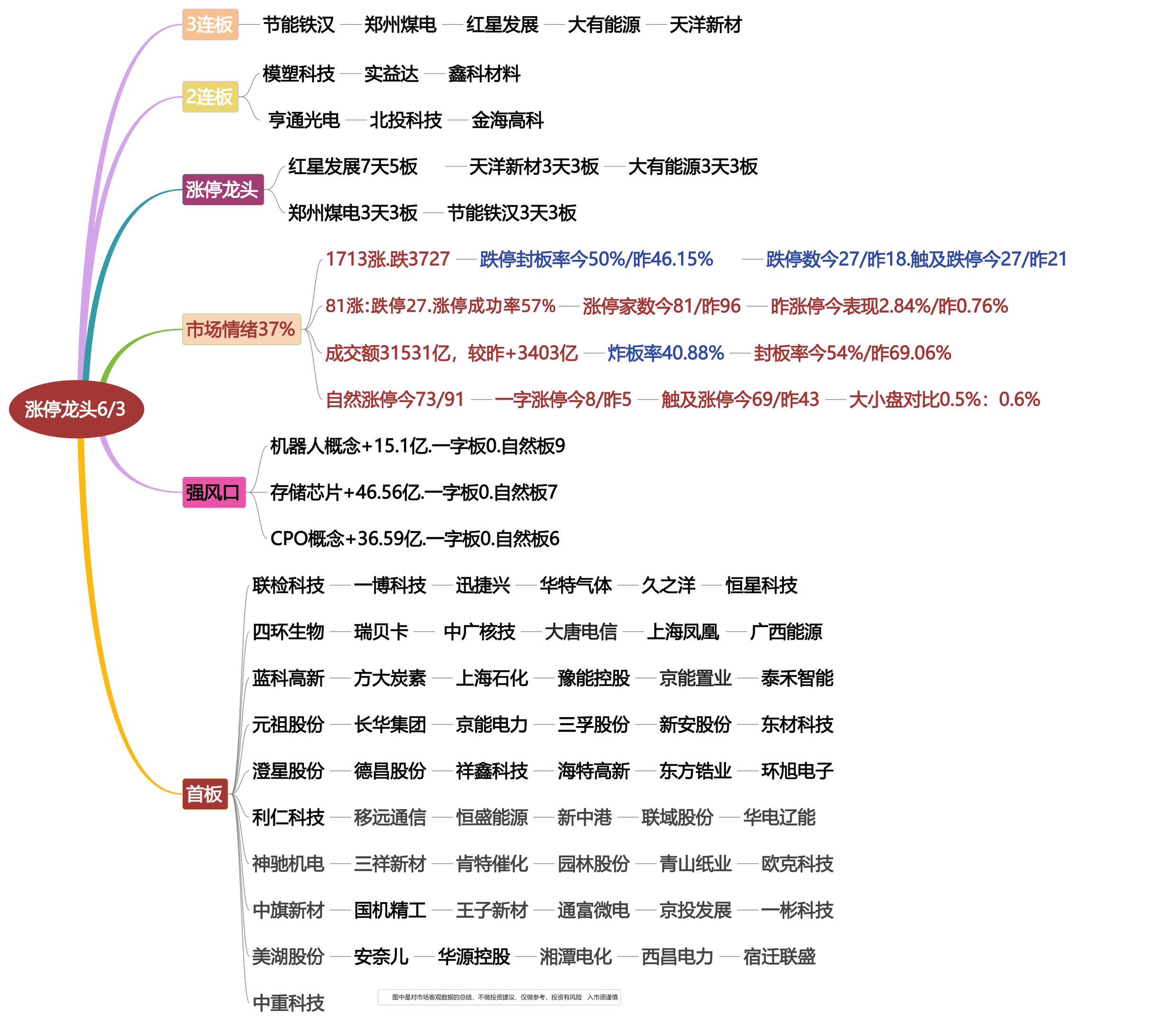 6月3日涨停龙头复盘！