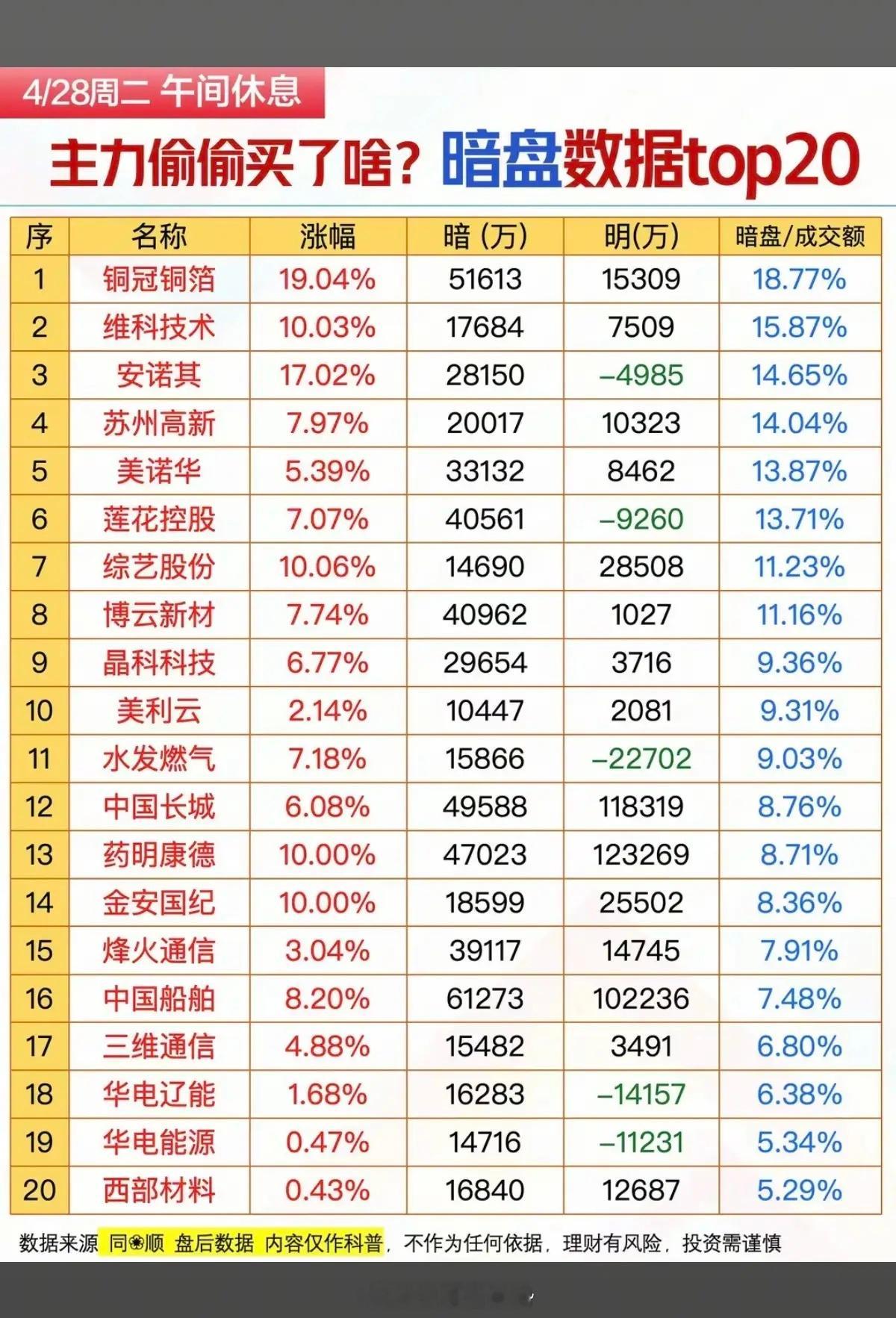 4.28周二主力资金偷偷买了啥股？暗盘数据TOP20！1.船舶制造2.氦气，