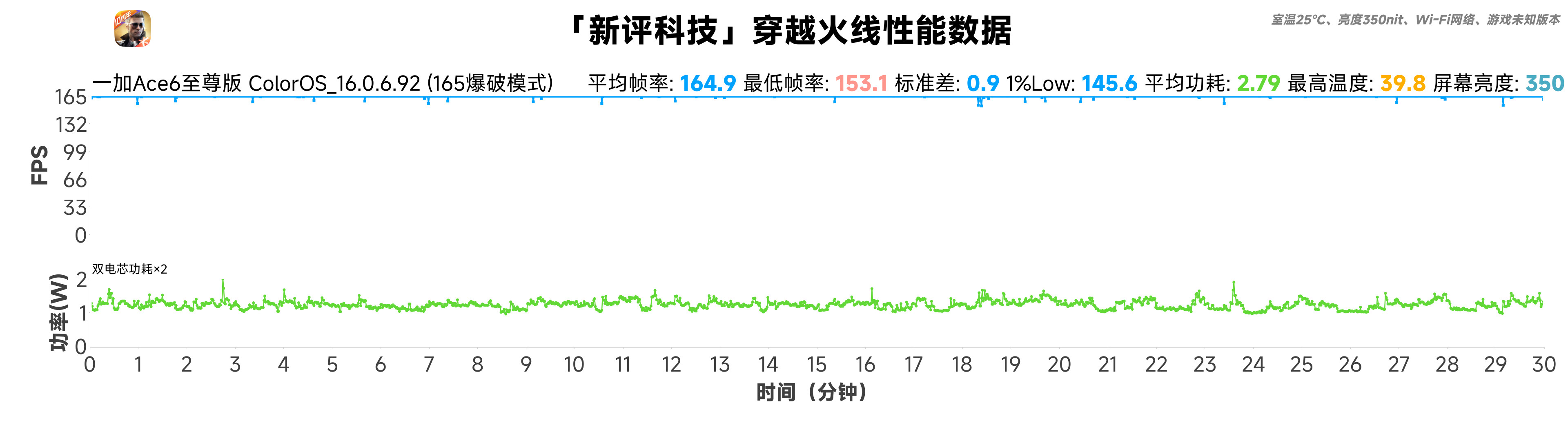 一加Ace6至尊版这次为了做行业内“射击游戏体验最强的手机”，选择搭载天玑950