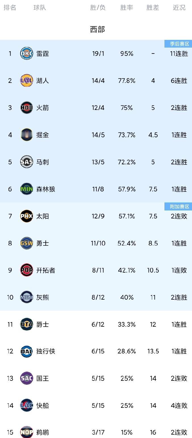 随着快船4连败跌至倒数第2，西部最新排名。菜鸟互啄！赛前，独行侠与快船都是背靠