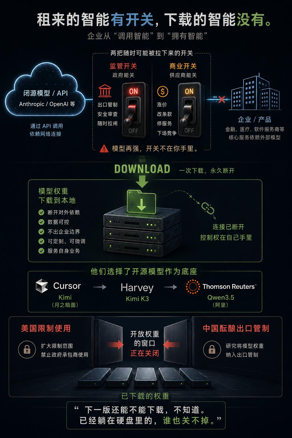 2026年6月，美国商务部给Anthropic发了一封出口管制指令。刚上线3天