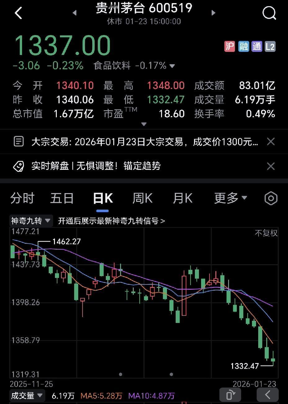 大家请远离白酒，目前白酒远没到止稳的时候。白酒四巨头，个个跌的惨不忍睹，毫无疑