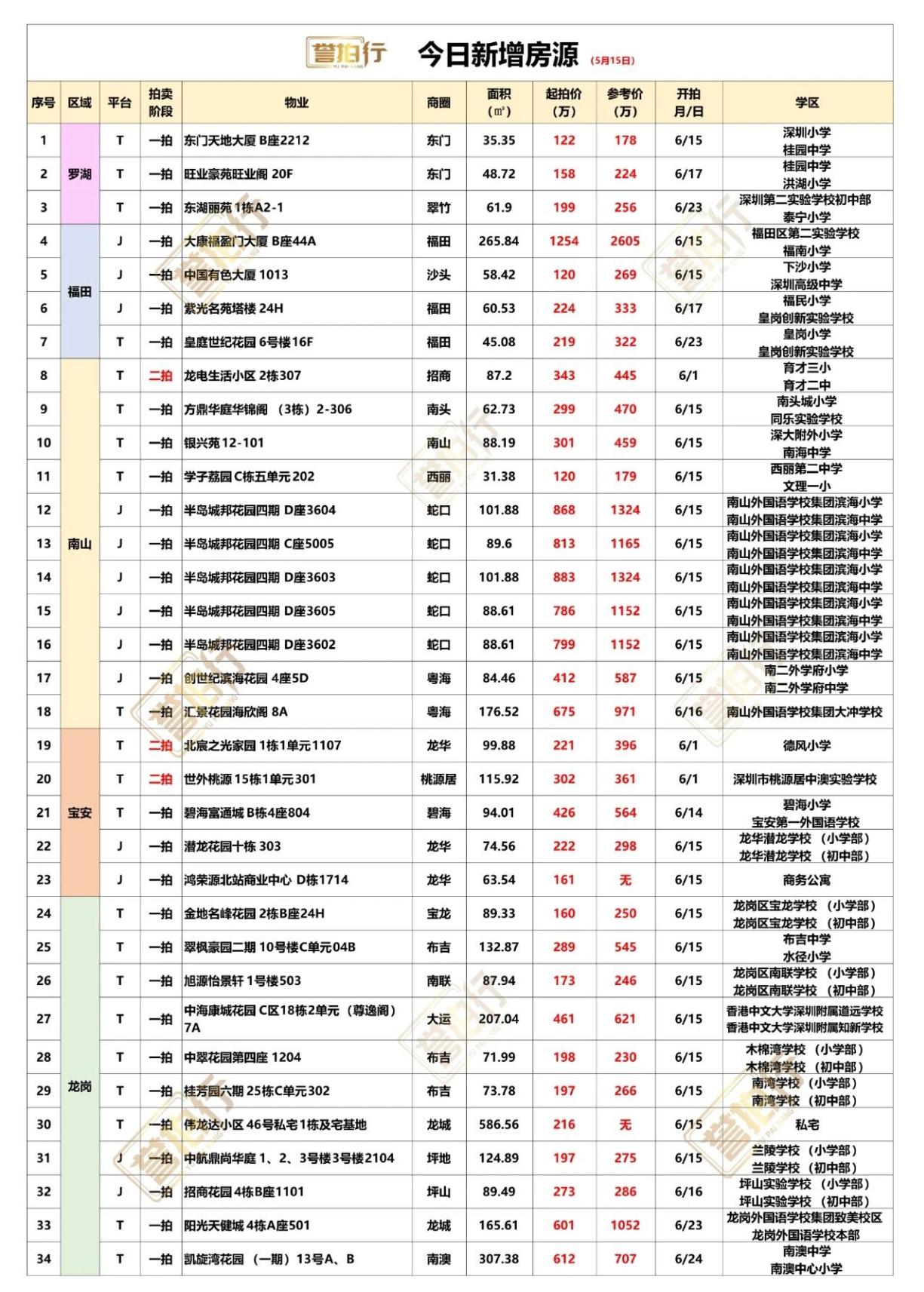 深圳法拍房：5.15新增，2万上车深高南1、中国有色大厦，学校好，位置好，单价