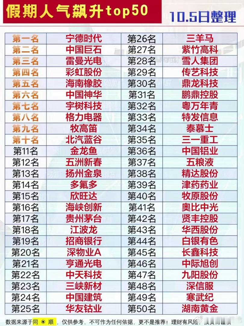 国庆假期人气飙升TOP50出炉，看清市场民间关注方向🔥国庆长假休市，但不少投资