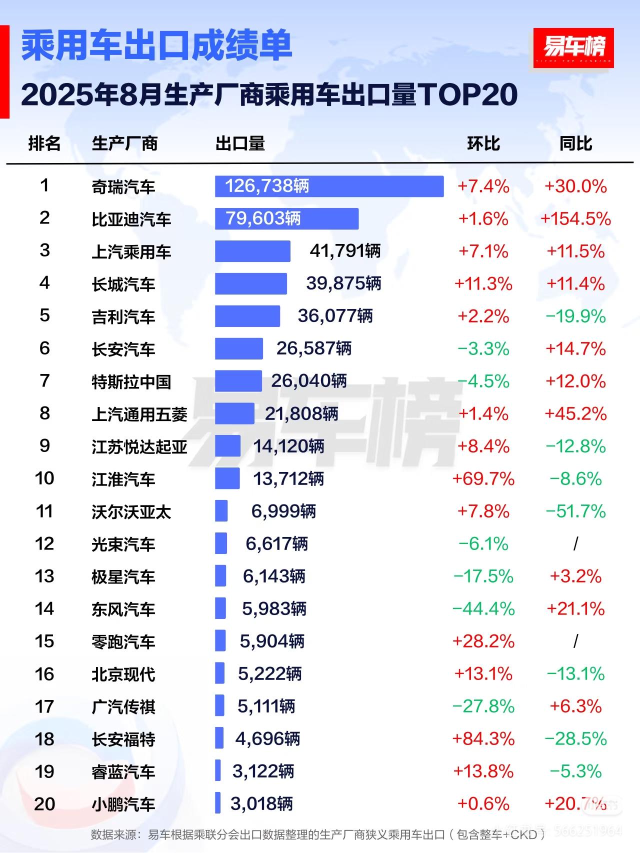 最近老怪看到一组中国汽车出口的数据，乃是易车网统计的2025年1-8月份的中国生