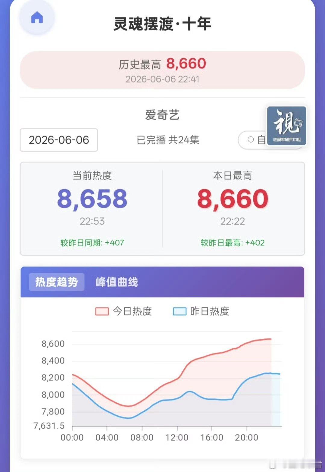 灵魂摆渡超点热度线涨400+，家业超点热度涨4！搞不懂这热度怎么差距那么多？难道