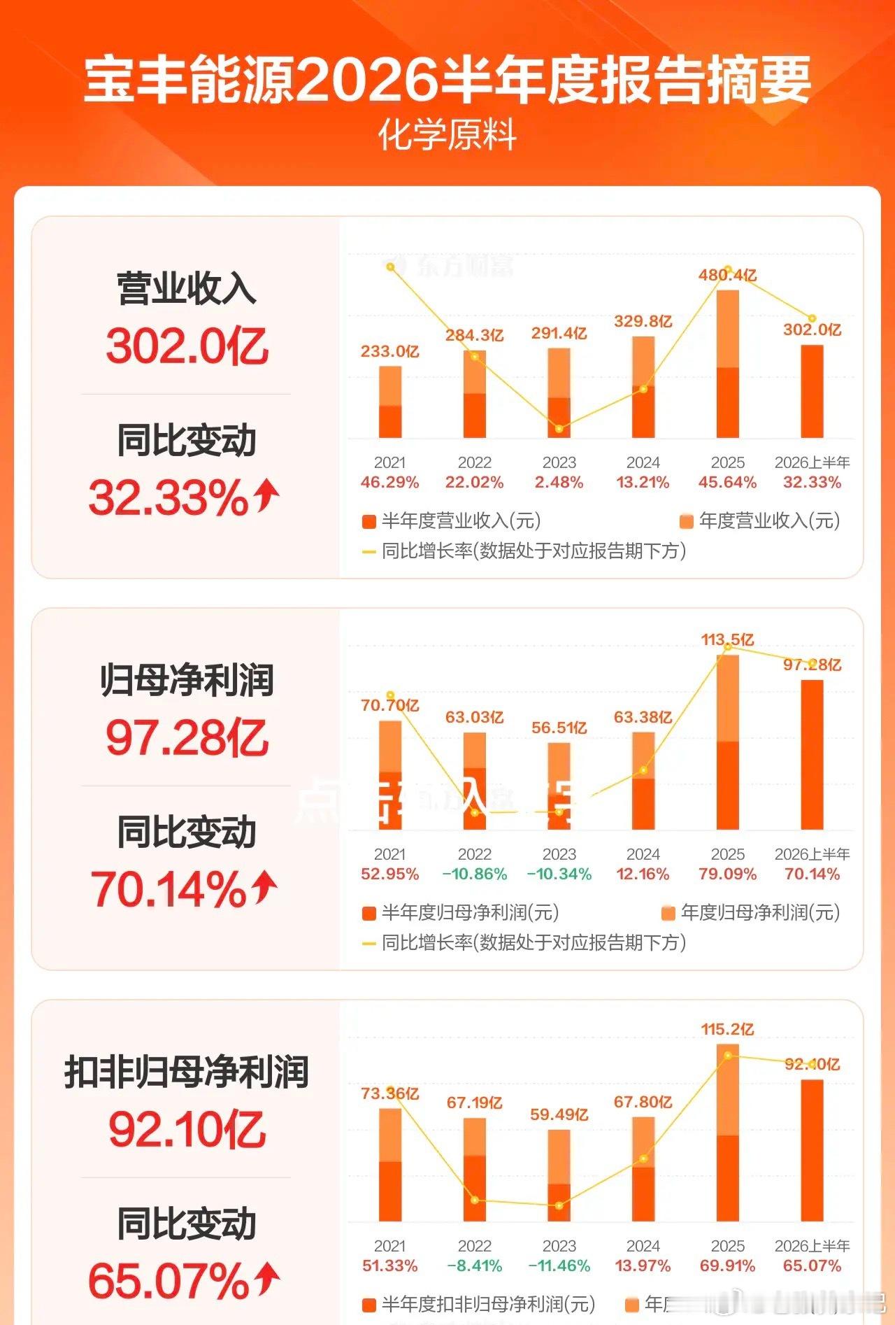 宝丰能源2026年半年报业绩靓丽！2026年中报显示，公司上半年实现营业收入30