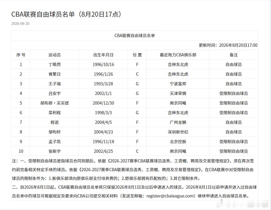 今天，CBA官网更新了2026-2027赛季自由球员名单，新增...