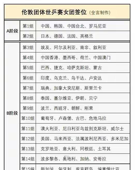 伦敦团体世乒赛男团签位已出，有的粉丝拍手叫好，说中国队抽得了上上签，避开了法国，