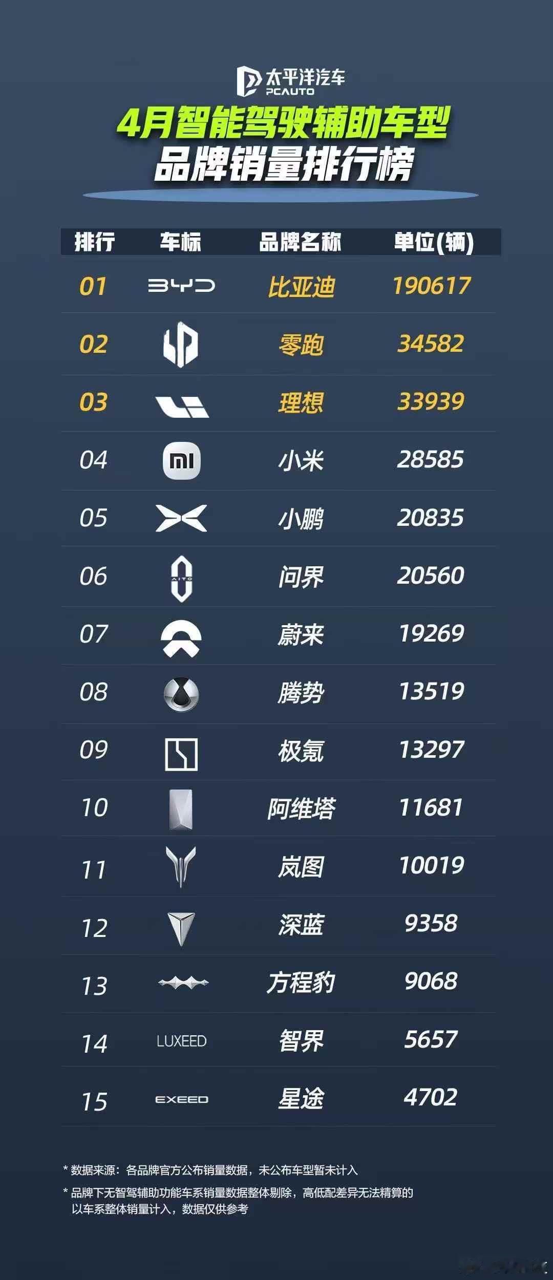 两个重磅新闻一起放吧，太震撼了：1.比亚迪4月销售智驾车型213325辆智驾车型