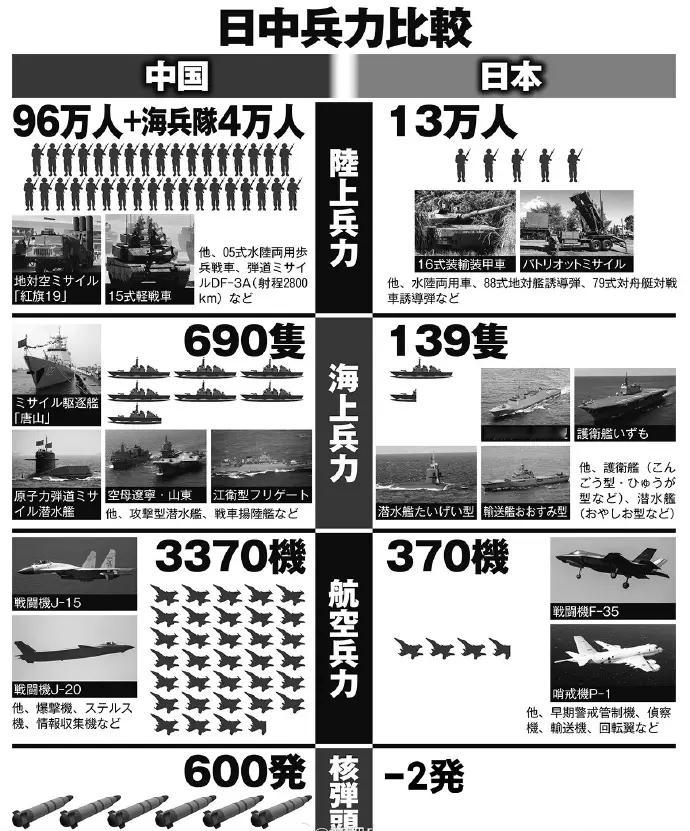 日本人制作的中日军力对比图。其中核弹头数量对比，完全是地狱级笑话，让人喷饭！他们