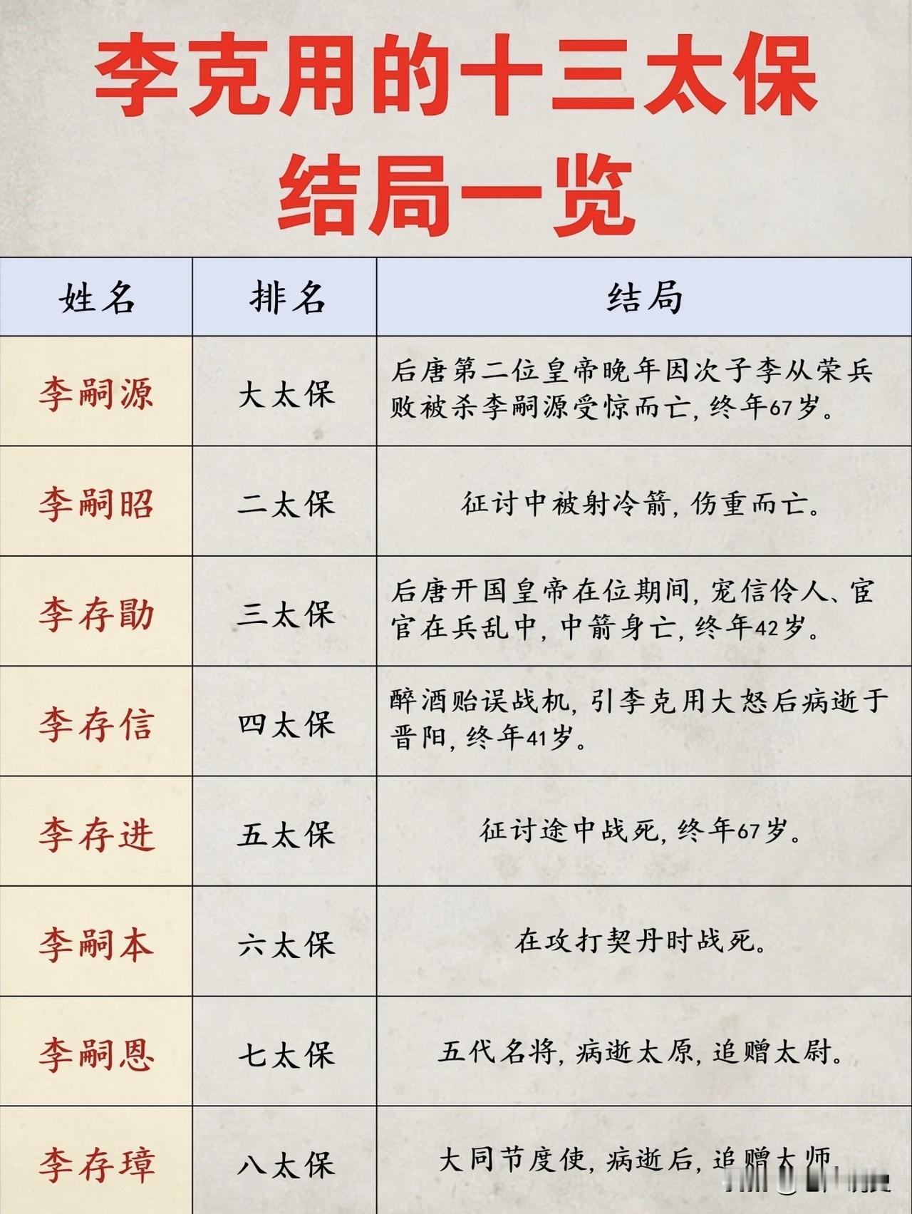 唐末军阀晋王李克用十三太保的结局一览，李克用能在唐末乱世与后梁的朱温争锋，其子李
