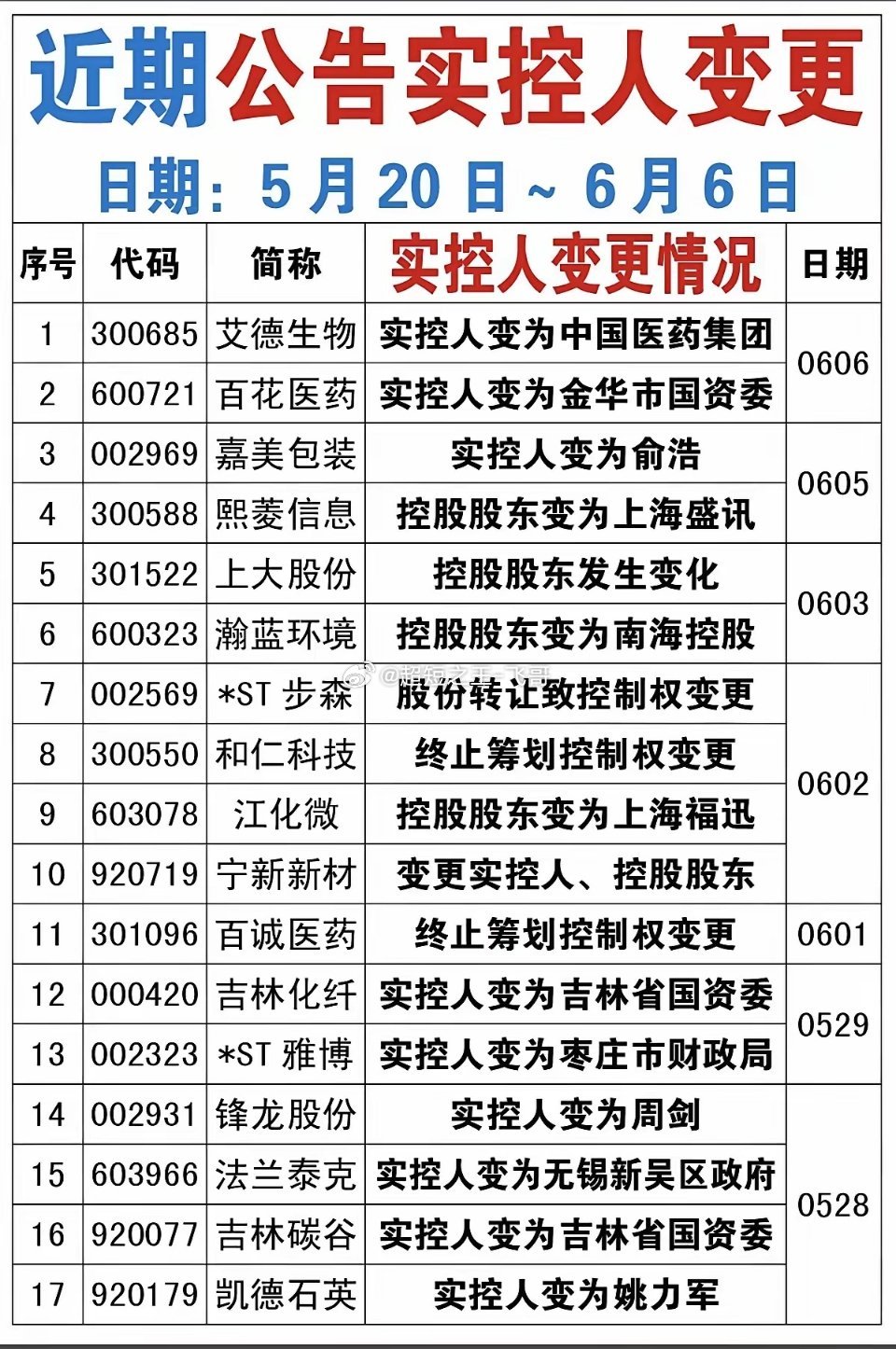 6.7周日近期公告实控人变更的公司！近期，27家公司披露公司实控人变更。特别