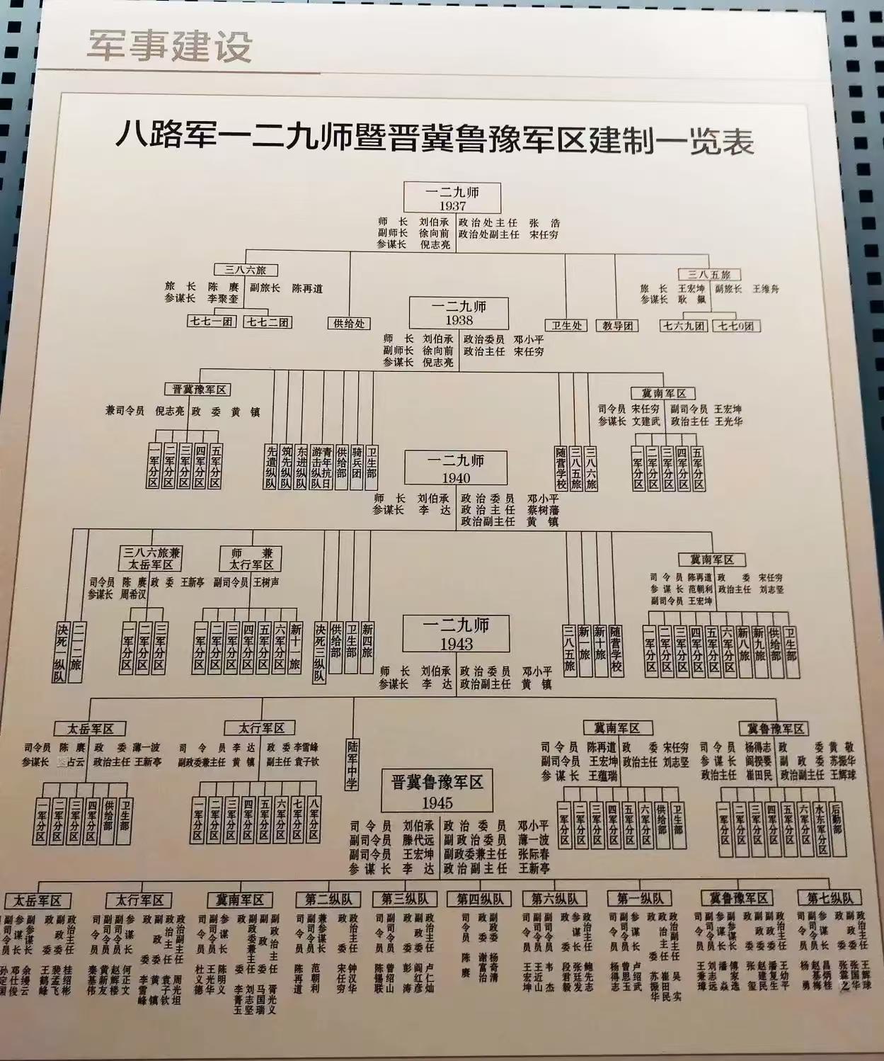 129师成立之初仅编有二旅四团，全师共1.3万余人，不过到了抗战胜利前夕，规模翻