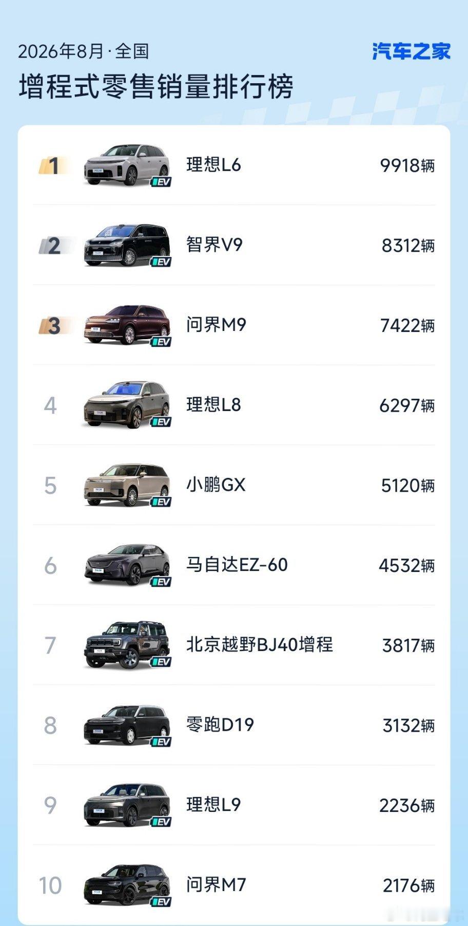 八月份增程车型销量前十，理想L6拿下第一名。1.理想L6：9918辆2.智界V9：8312辆3.问界