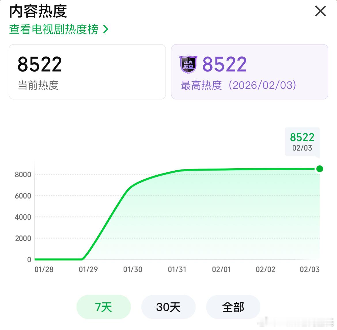 杨紫胡歌生命树爱奇艺站内热度破8500招商保持单集6广，总时长571s酷云收视