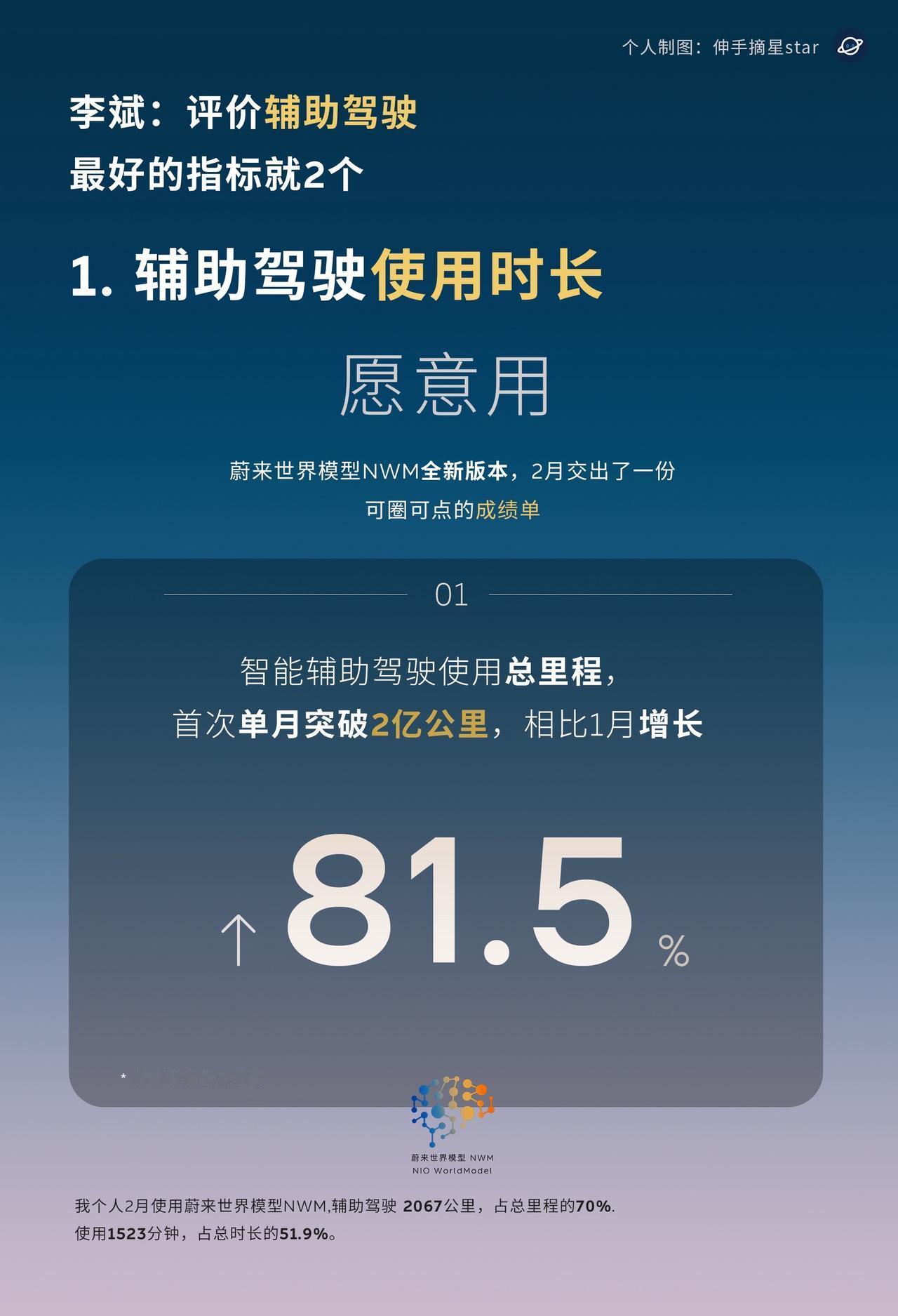 最近的媒体沟通会中，斌哥公布了自己评价辅助驾驶的最好的指标就2个。1.辅