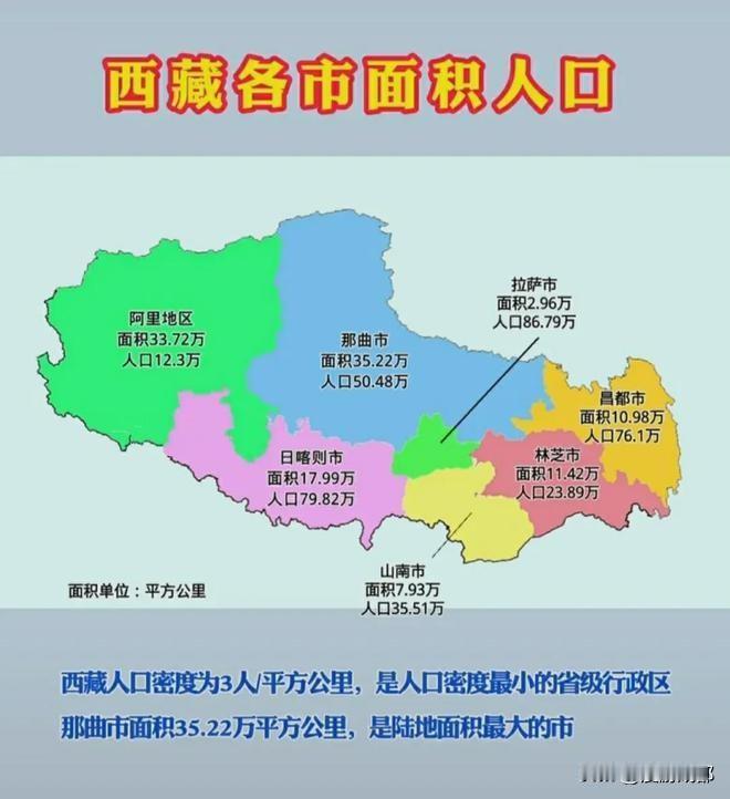 西藏面积122.84万平方公里，相当于12个江苏，人口却只有370万，人口密度只