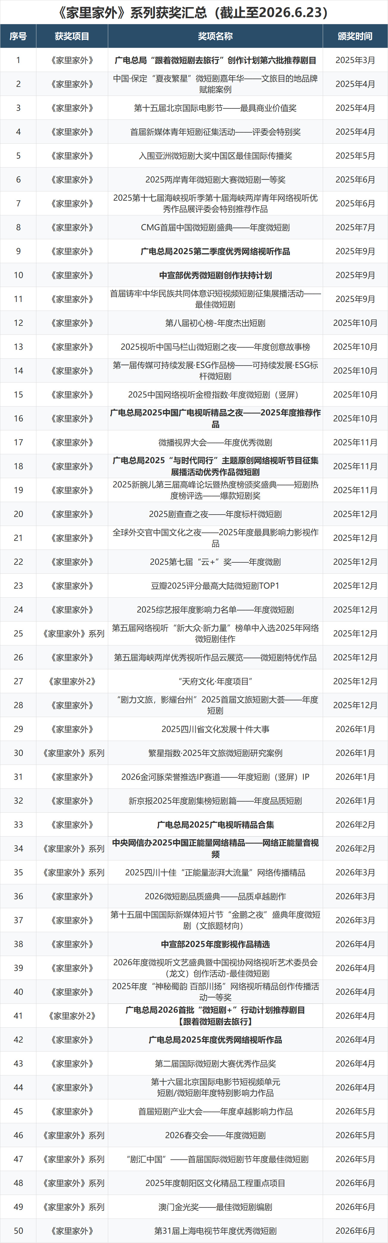 家里家外又又又获奖了，荣获第31届上海电视节年度优秀微短剧，这是《家里家外》收获