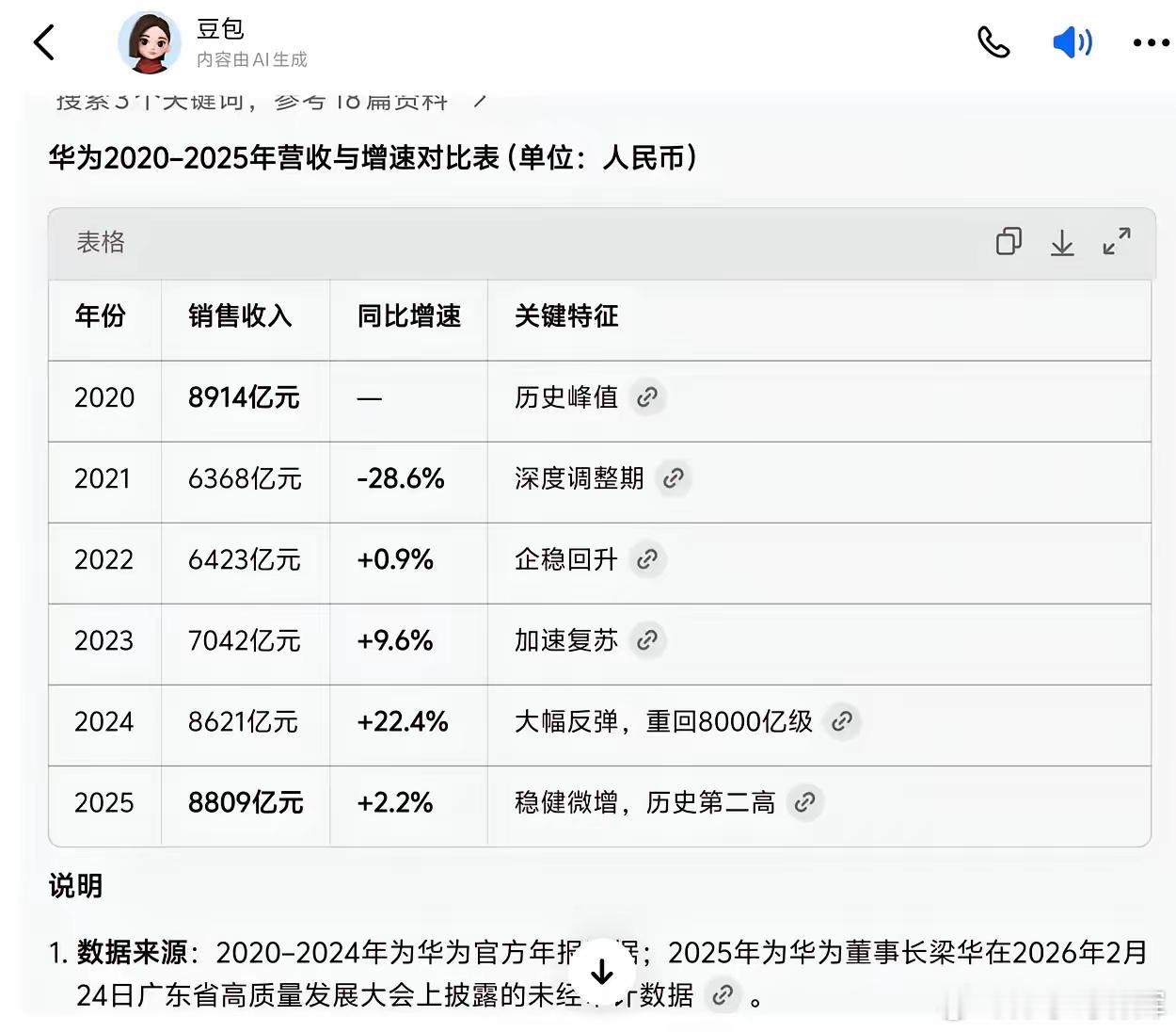 华为2025年营业收入8809亿元，同比增长约2.2%，这是华为历史上销售收入第