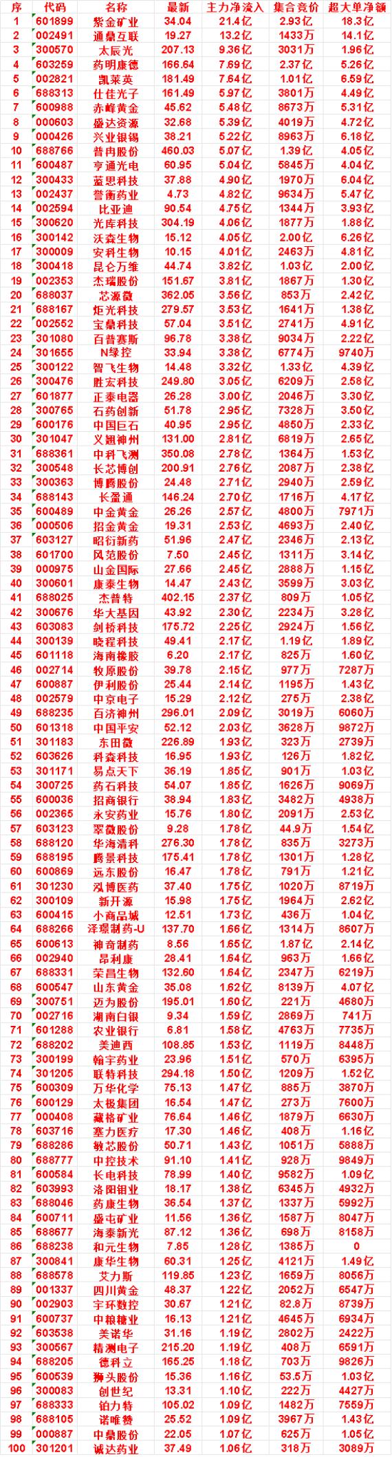 8月20日尾盘30分钟，主力资金“买入的”名单一览！普冉股份：净流入5.0