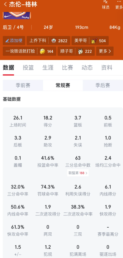 格林本赛季打完命中率可以到45+37%吗伤愈以后找状态拉了很多场，现在状