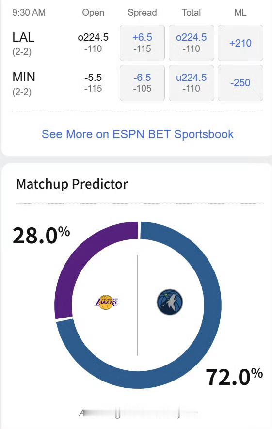 明日对阵森林狼，湖人胜率高达28%！湖人伤病名单如下：出战成疑：马库斯-斯玛特（