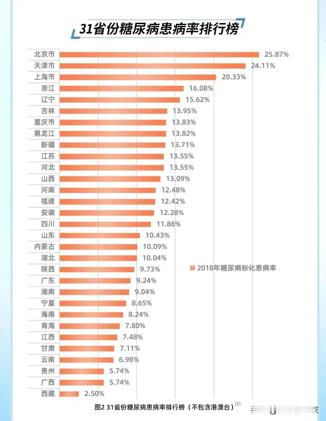 瞧瞧糖尿病高发区的分布状况，究竟是饮食习惯的问题，还是生活节奏过快、无暇保养的问