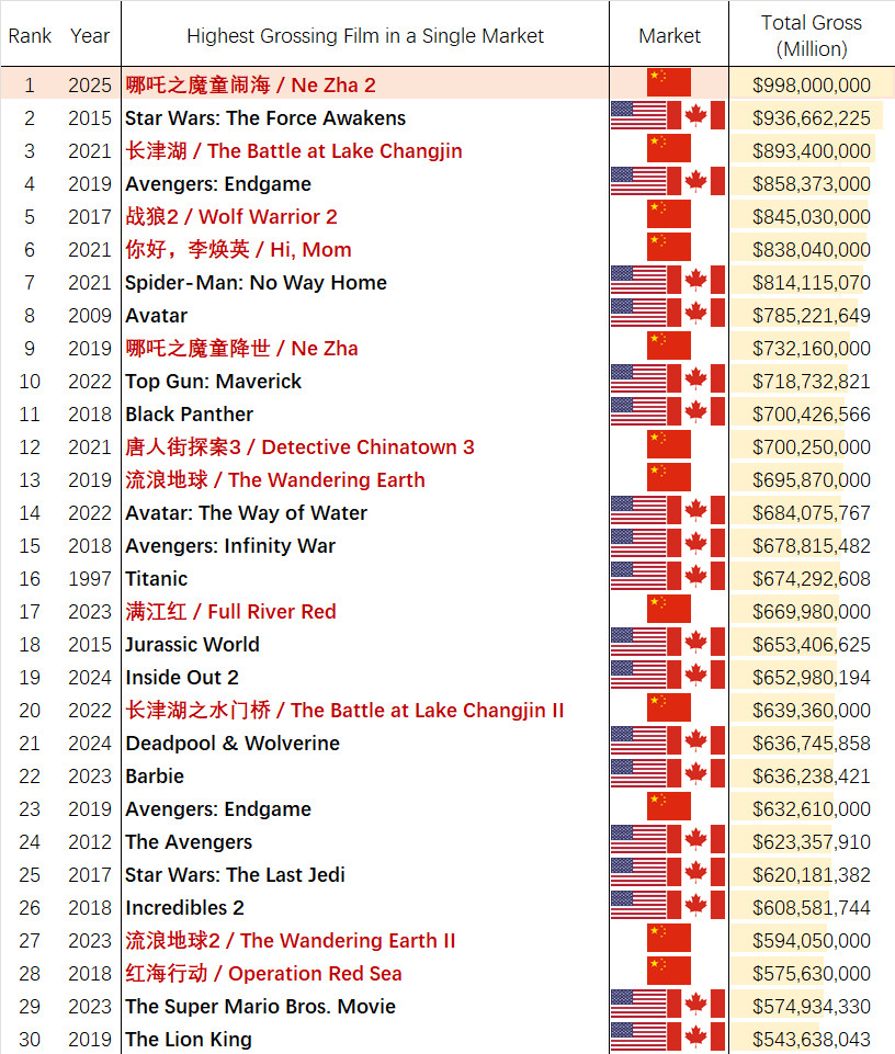 哪吒2票房超79亿元全球单一市场票房最高的电影基本上被中美霸占了[并不简单]