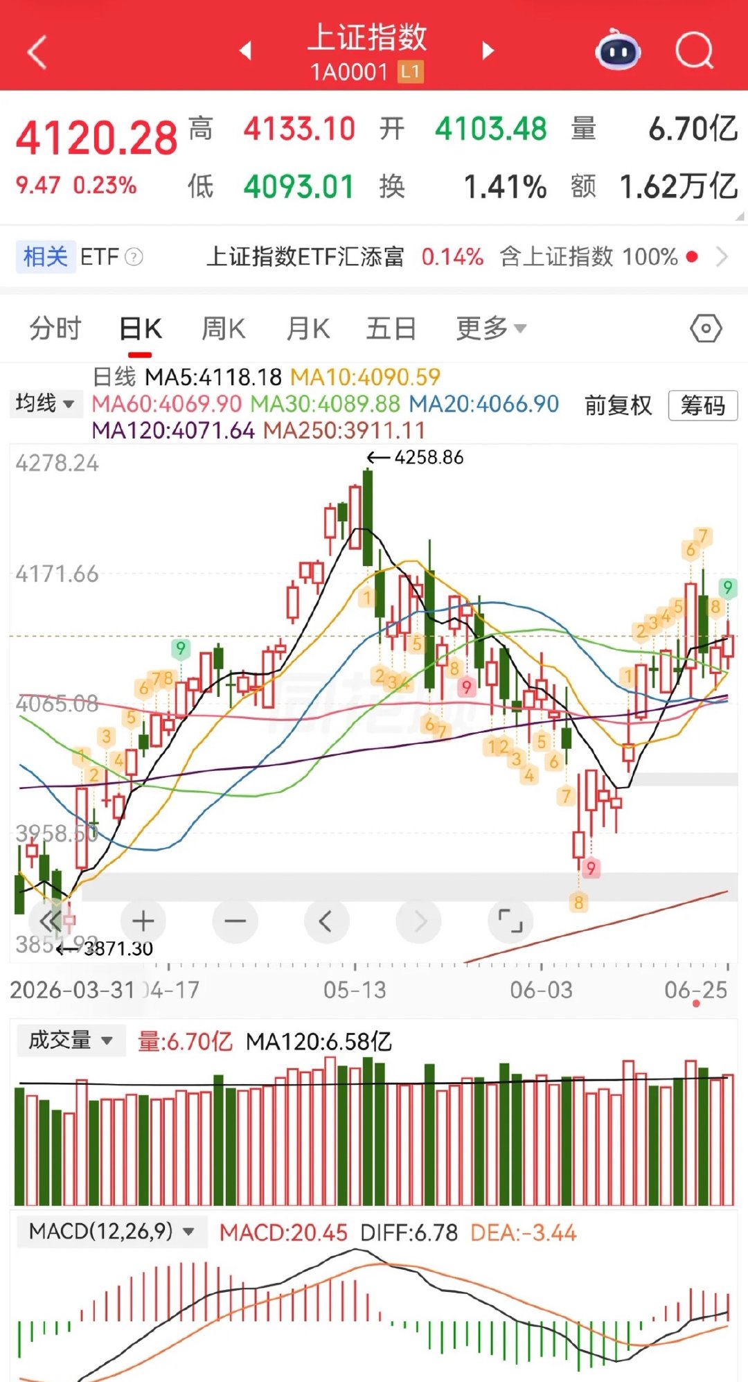 结果有4000多家绿……还好证券开始反攻了。科技继续疯，我还是那个观点，主力要出