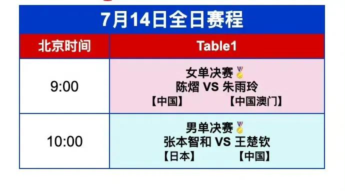 张本智和有自知之明，赛前他就说了，不知道自己输王楚钦多少次了，赢他一局都很难，虽