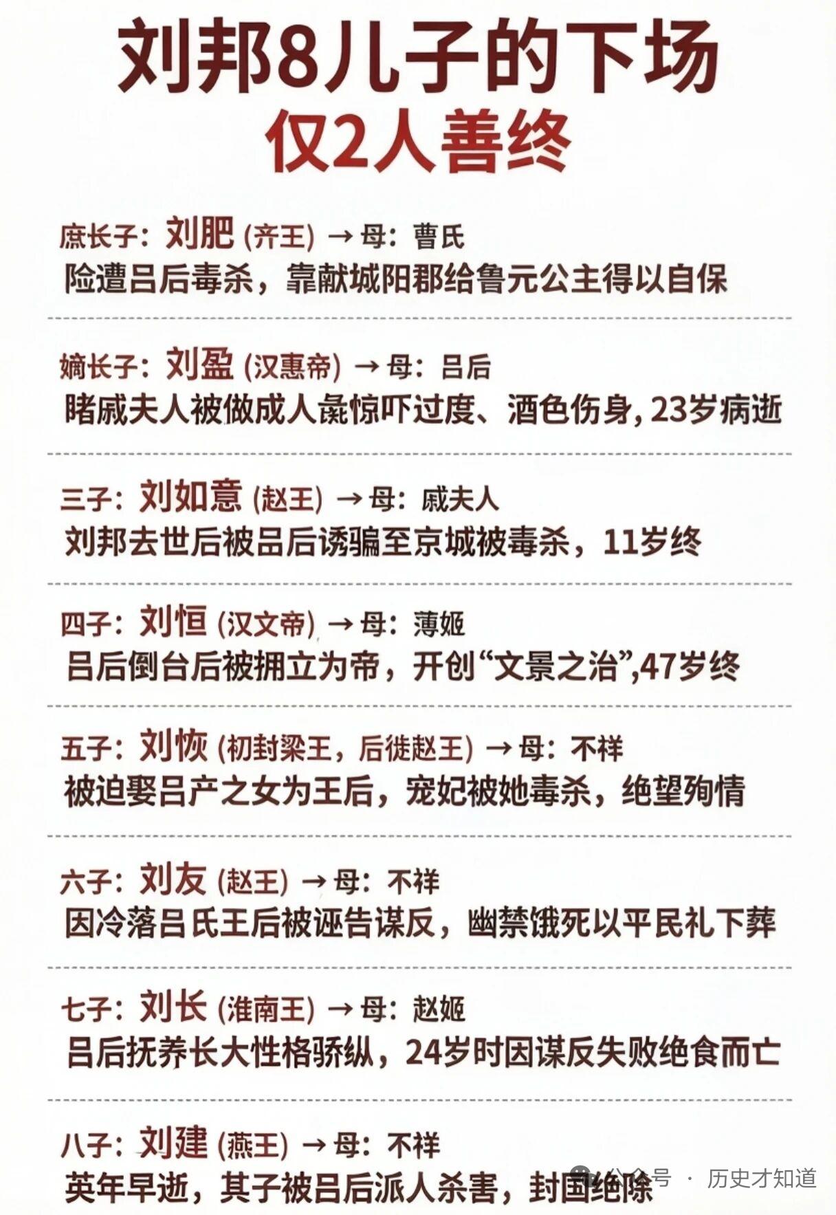刘备有8个儿子，结局那叫一个悲惨，仅2人得以善终。刘封本是刘备养子，武艺高强，却