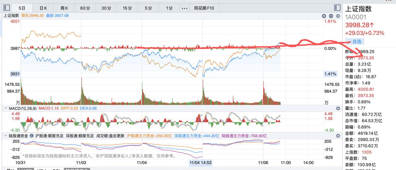 今天管住手比什么都重要！今天大盘与预期一样朝4000点突破修复，盘面相对比较稳定