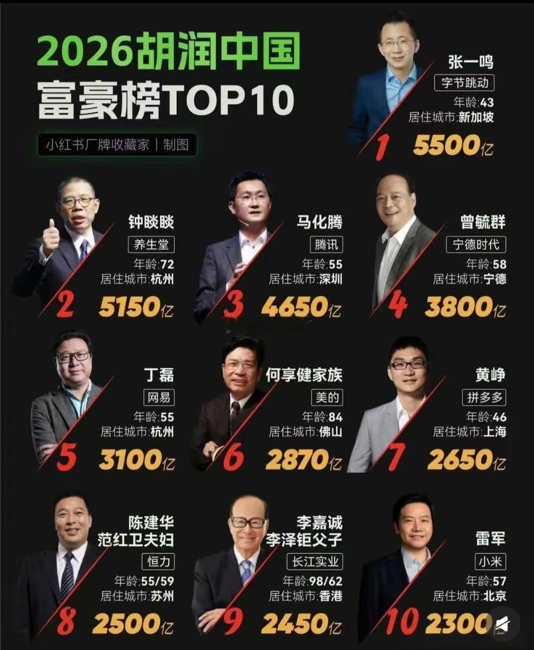 以前的首富，是卖房子的。后来的首富，是卖水的。现在的首富，是算法的。未来的首富，