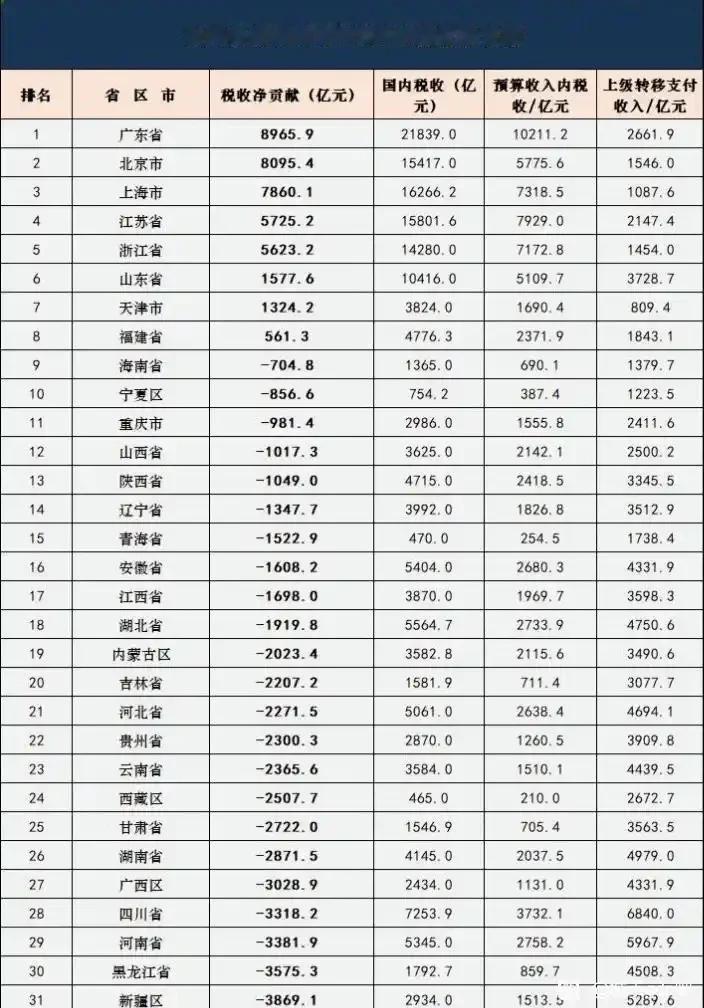 去年税收净上缴8个省市为正、其它23个为负。广东净上缴最多8965.9亿，第二不