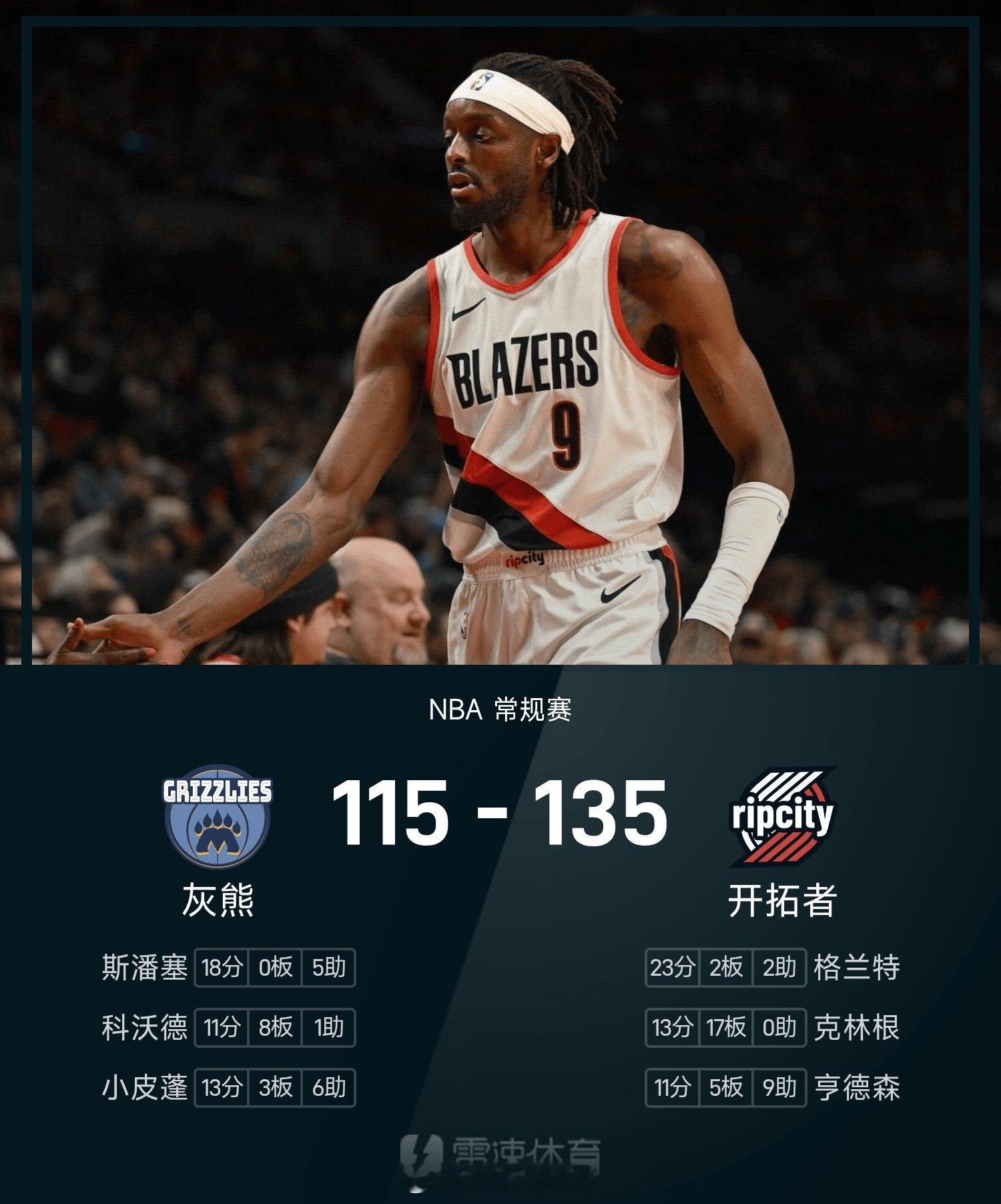 NBA战报:格兰特23分&杨瀚森2分1篮板，开拓者135-115大胜灰熊